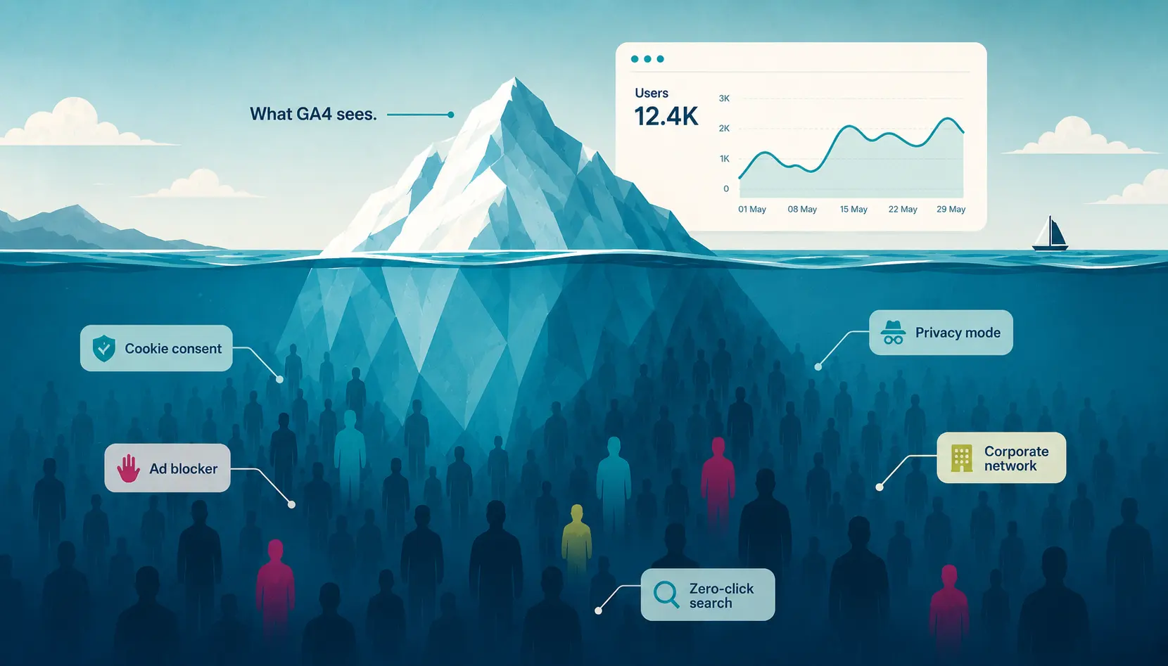 Gravity Digital - SEO - Why Your Website Traffic Might Look Lower Than It Really Is